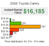 What's Your Car Worth? Widget Sample